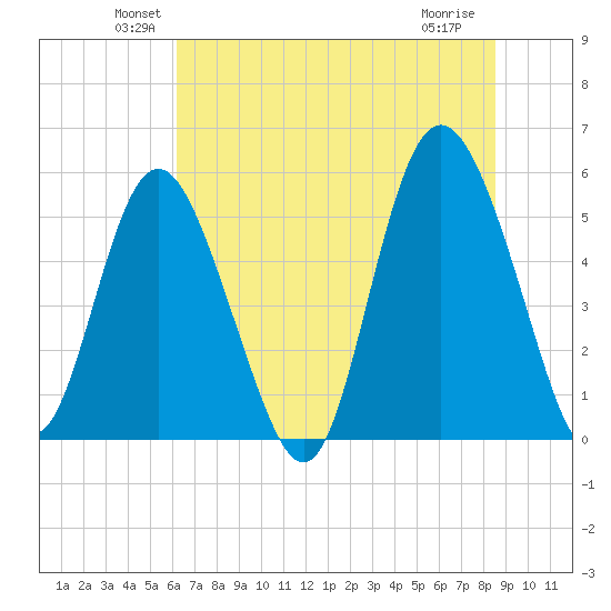 Otter Island tide chart for Monday, June 21, 2021