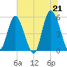 Otter Island tide chart for Monday, June 21, 2021