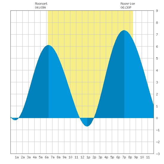 Otter Island tide chart for Tuesday, June 22, 2021
