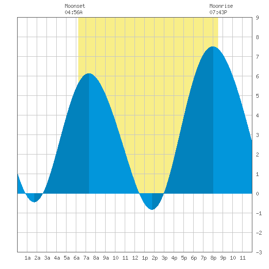 Otter Island tide chart for Wednesday, June 23, 2021