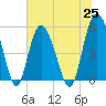 Otter Island tide chart for Friday, June 25, 2021