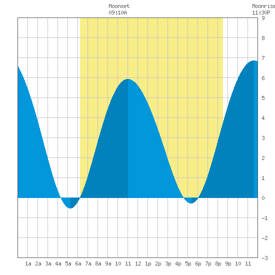 Otter Island tide chart for Sunday, June 27, 2021