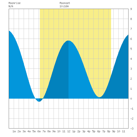 Otter Island tide chart for Monday, June 28, 2021