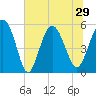 Otter Island tide chart for Tuesday, June 29, 2021