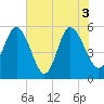 Otter Island tide chart for Thursday, June 3, 2021
