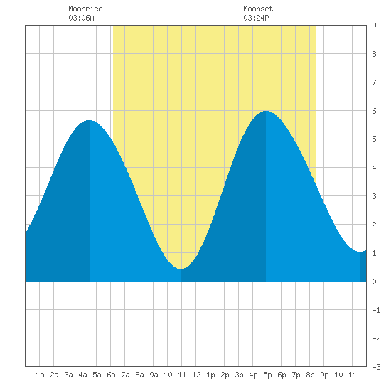 Otter Island tide chart for Friday, June 4, 2021