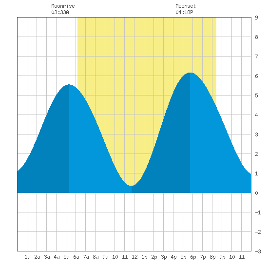 Otter Island tide chart for Saturday, June 5, 2021