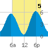 Otter Island tide chart for Saturday, June 5, 2021