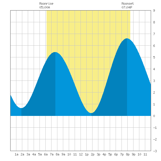 Otter Island tide chart for Tuesday, June 8, 2021