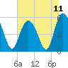 Otter Island tide chart for Sunday, July 11, 2021