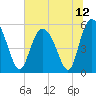 Otter Island tide chart for Monday, July 12, 2021