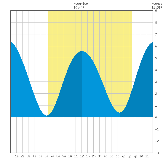 Otter Island tide chart for Wednesday, July 14, 2021