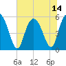 Otter Island tide chart for Wednesday, July 14, 2021