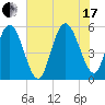 Otter Island tide chart for Saturday, July 17, 2021