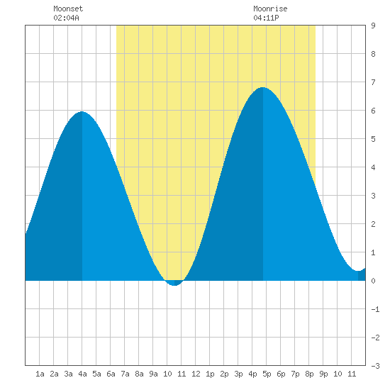 Otter Island tide chart for Monday, July 19, 2021