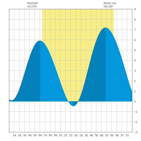 Otter Island tide chart for Wednesday, July 21, 2021