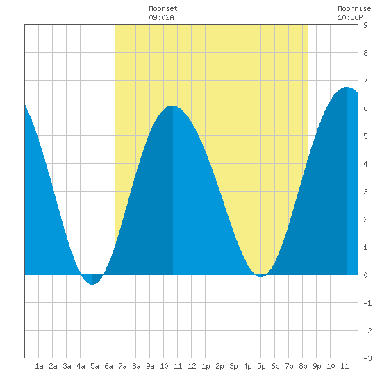 Otter Island tide chart for Monday, July 26, 2021