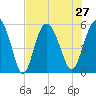 Otter Island tide chart for Tuesday, July 27, 2021