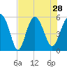 Otter Island tide chart for Wednesday, July 28, 2021