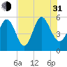 Otter Island tide chart for Saturday, July 31, 2021
