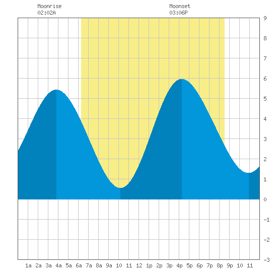 Otter Island tide chart for Saturday, July 3, 2021