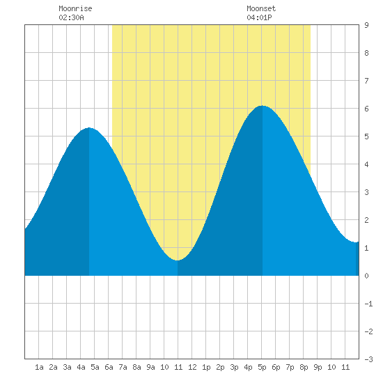 Otter Island tide chart for Sunday, July 4, 2021