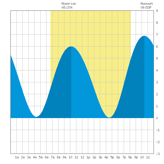 Otter Island tide chart for Tuesday, August 10, 2021