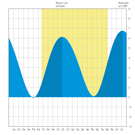 Otter Island tide chart for Wednesday, August 11, 2021