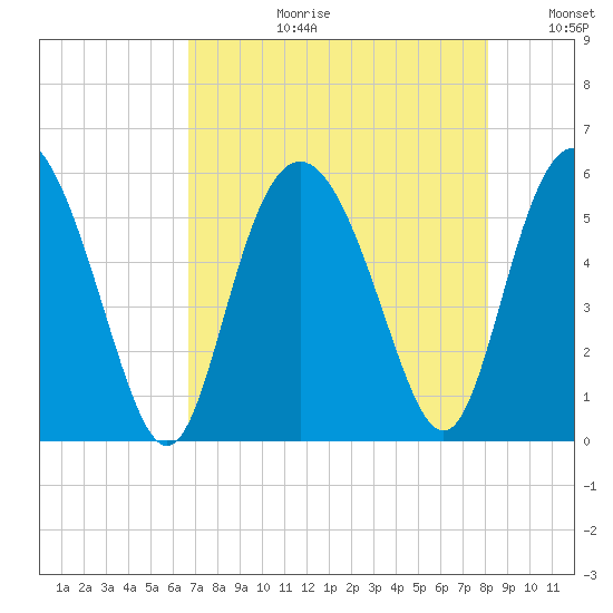 Otter Island tide chart for Thursday, August 12, 2021
