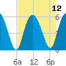 Otter Island tide chart for Thursday, August 12, 2021