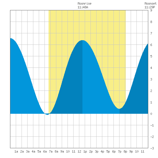 Otter Island tide chart for Friday, August 13, 2021