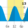 Otter Island tide chart for Friday, August 13, 2021