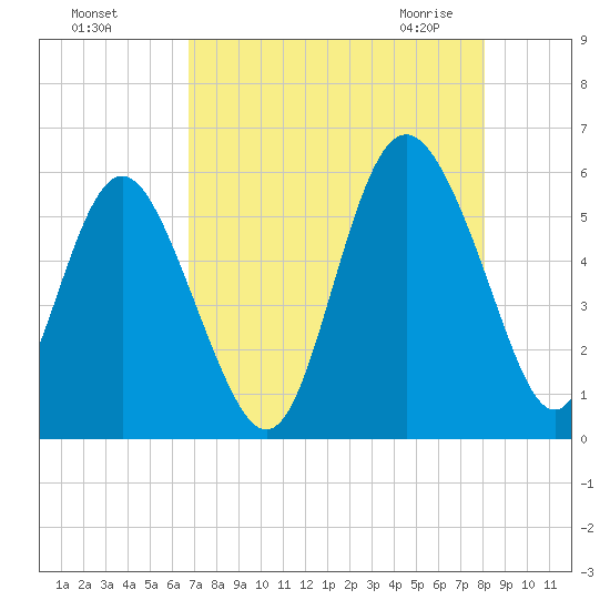 Otter Island tide chart for Tuesday, August 17, 2021