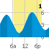 Otter Island tide chart for Sunday, August 1, 2021