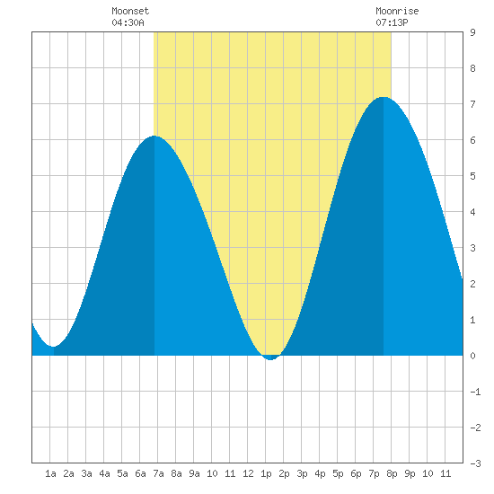 Otter Island tide chart for Friday, August 20, 2021