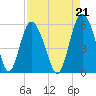 Otter Island tide chart for Saturday, August 21, 2021