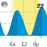 Otter Island tide chart for Sunday, August 22, 2021