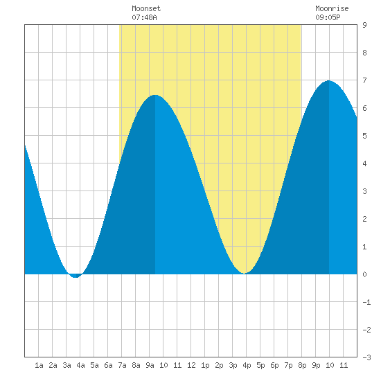 Otter Island tide chart for Monday, August 23, 2021