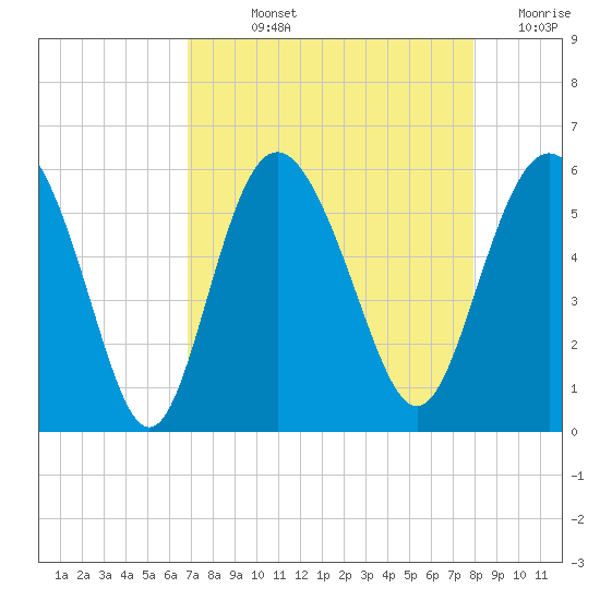 Otter Island tide chart for Wednesday, August 25, 2021