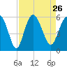 Otter Island tide chart for Thursday, August 26, 2021