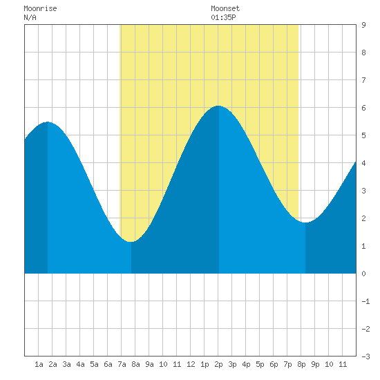 Otter Island tide chart for Sunday, August 29, 2021