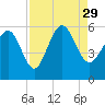 Otter Island tide chart for Sunday, August 29, 2021