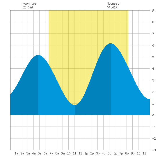 Otter Island tide chart for Tuesday, August 3, 2021