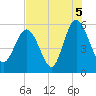 Otter Island tide chart for Thursday, August 5, 2021