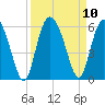 Otter Island tide chart for Friday, September 10, 2021