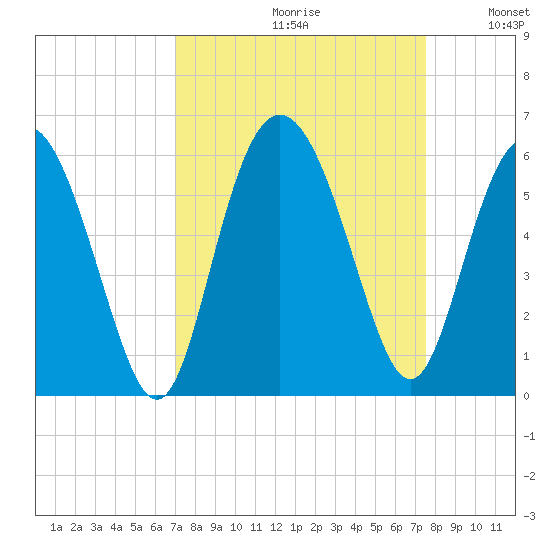 Otter Island tide chart for Saturday, September 11, 2021
