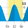 Otter Island tide chart for Saturday, September 11, 2021