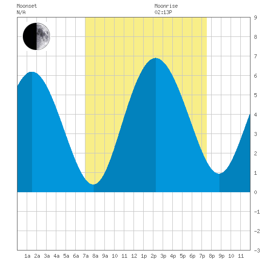 Otter Island tide chart for Monday, September 13, 2021