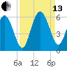 Otter Island tide chart for Monday, September 13, 2021