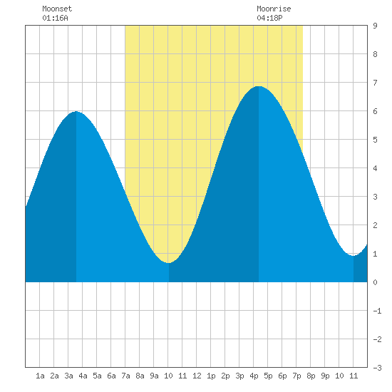 Otter Island tide chart for Wednesday, September 15, 2021
